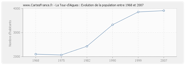 Population La Tour-d'Aigues